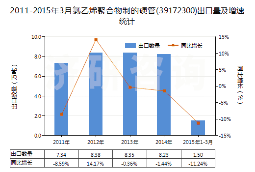 2011-2015年3月氯乙烯聚合物制的硬管(39172300)出口量及增速統(tǒng)計(jì) 2011-2015年3月氯乙烯聚合物制的硬管(39172300)出口量及增速統(tǒng)計(jì)